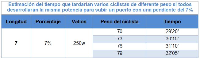 entrenamiento y ciclismo vatios tabla 2.