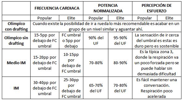 Gestión de la intensidad en la bicicleta