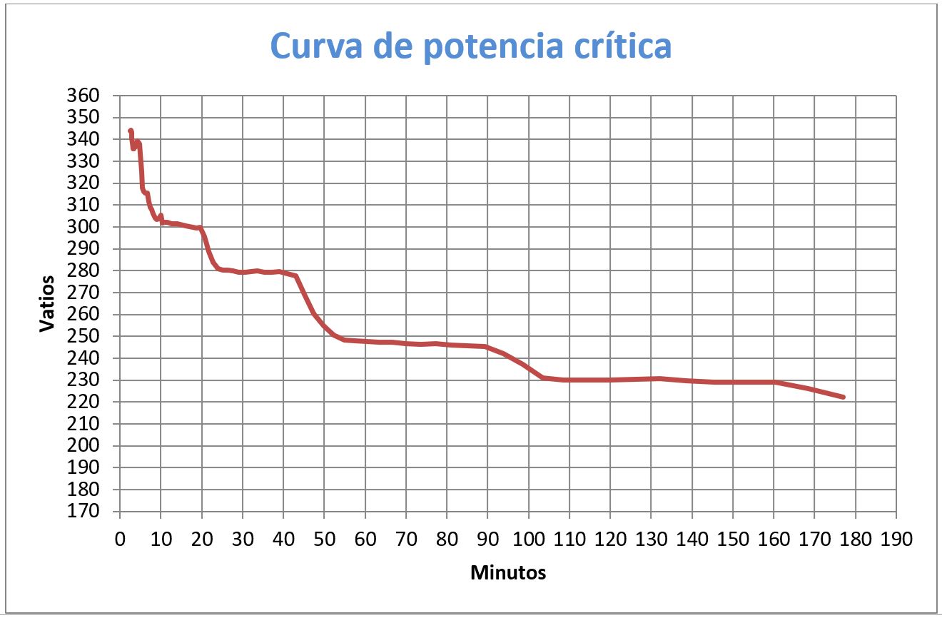 Ciclismo y entrenamiento vatios gráfico 1