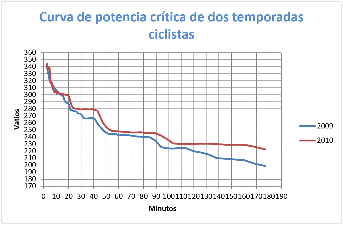 Ciclismo y Entrenamiento Vatios Gráfico 2Ciclismo y Entrenamiento Vatios Gráfico 2